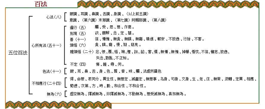百法明门论